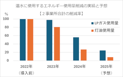 温水に使用するエネルギー使用量削減の実績と予想