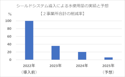 シールドシステム導入による水使用量の実績と予想