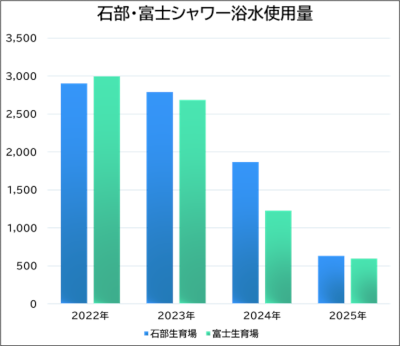 エネルギー（燃料）使用量および水使用量の削減実績