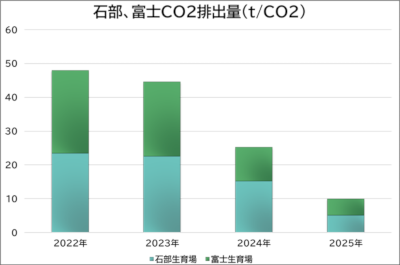エネルギー（燃料）使用量および水使用量の削減実績