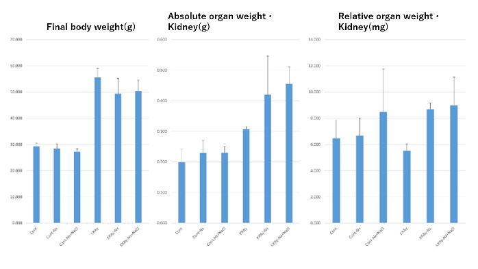 Body Organ weight analysis