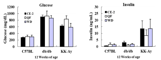 Blood biochemistry