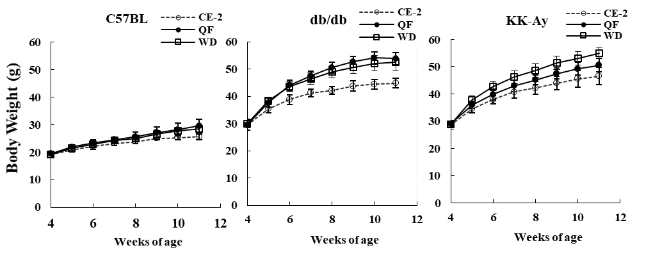 Body weight and biochemical analysis
