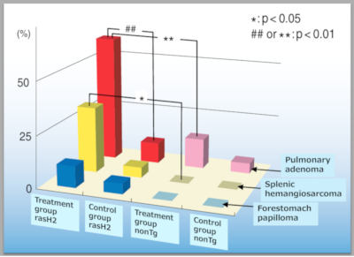 Administration of a genotoxic carcinogen