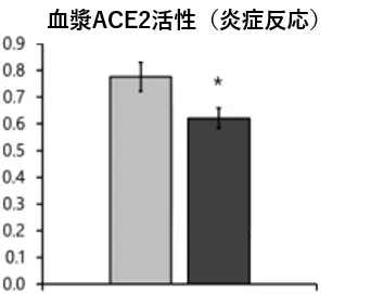 血漿ACE2活性