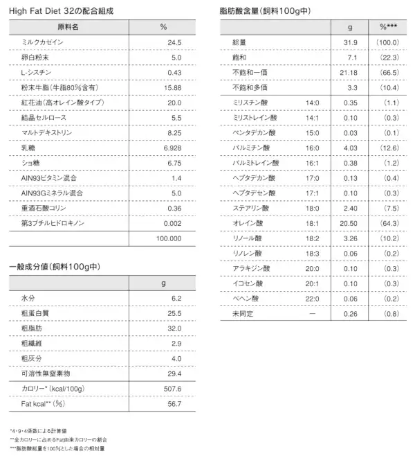 High Fat Diet 32 配合組成、脂肪酸含量、一般成分値　