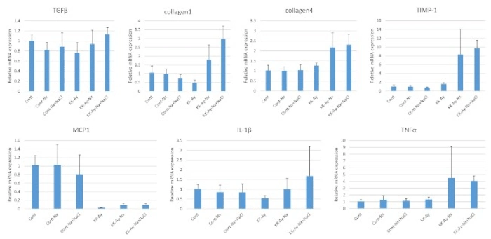Gene expression analysis