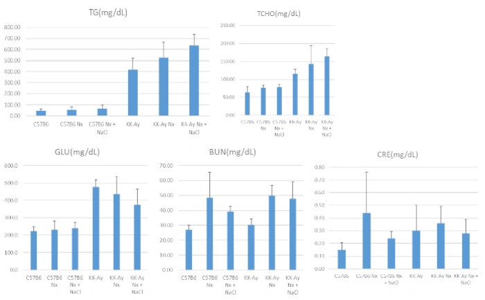 Plasma biochemical analysis